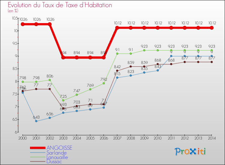 Evolution du taux de la taxe d'habitation pour ANGOISSE et les communes proches de 2000 à 2014 Comparaison des taux de la taxe d'habitation pour ANGOISSE et les communes voisines de 2000 à 2014