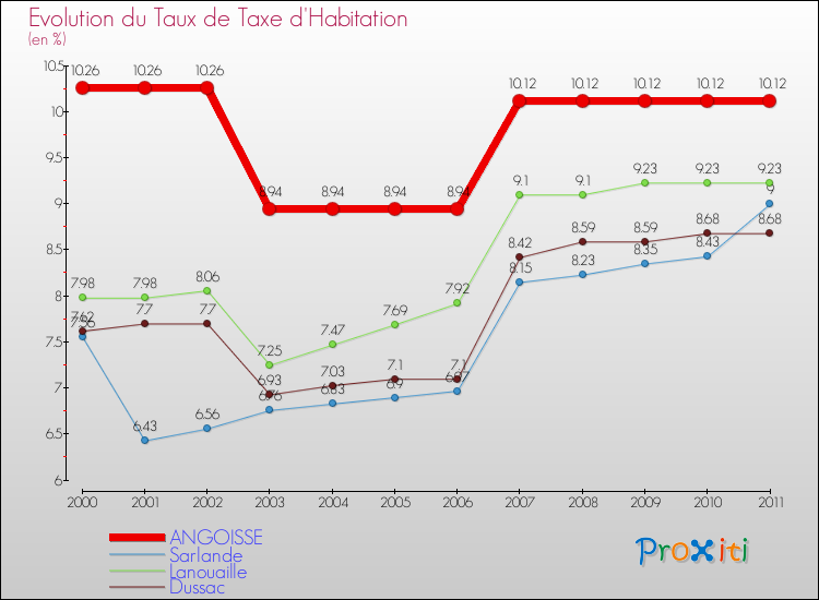 Evolution du taux de la taxe d'habitation pour ANGOISSE et les communes proches Comparaison des taux de la taxe d'habitation pour ANGOISSE et les communes voisines