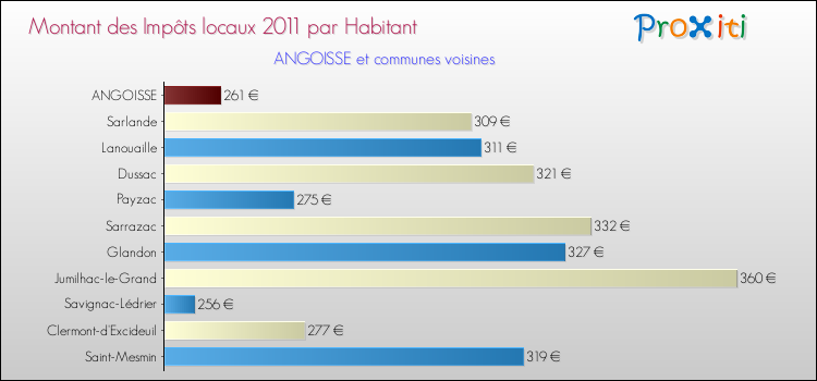 Montant des impôts locaux par Habitant pour ANGOISSE et les communes proches Comparaison des impôts locaux par habitant pour ANGOISSE et les communes voisines