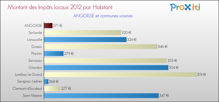 Montant des impôts locaux par Habitant pour ANGOISSE et les communes proches Comparaison des impôts locaux par habitant pour ANGOISSE et les communes voisines