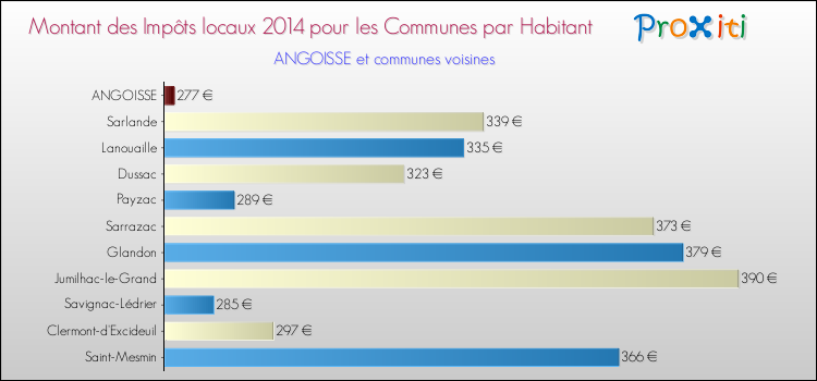 Montant des impôts locaux par Habitant pour ANGOISSE et les communes proches en 2014 Comparaison des impôts locaux par habitant pour ANGOISSE et les communes voisines en 2014