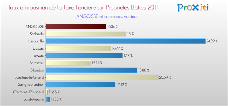 Taux d'imposition de la taxe foncière sur le bati 2011 pour ANGOISSE et les communes proches Comparaison des taux d'imposition de la taxe foncière sur le bati 2011 pour ANGOISSE et les communes voisines