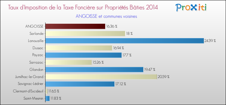 Taux d'imposition de la taxe foncière sur le bati 2014 pour ANGOISSE et les communes proches Comparaison des taux d'imposition de la taxe foncière sur le bati 2014 pour ANGOISSE et les communes voisines