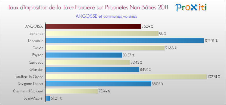 Taux d'imposition de la taxe foncière sur les immeubles et terrains non batis 2011 pour ANGOISSE et les communes proches Comparaison des taux d'imposition de la taxe foncière sur les immeubles et terrains non batis 2011 pour ANGOISSE et les communes voisines