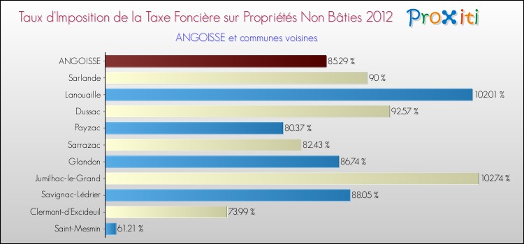 Taux d'imposition de la taxe foncière sur les immeubles et terrains non batis 2012 pour ANGOISSE et les communes proches Comparaison des taux d'imposition de la taxe foncière sur les immeubles et terrains non batis 2012 pour ANGOISSE et les communes voisines