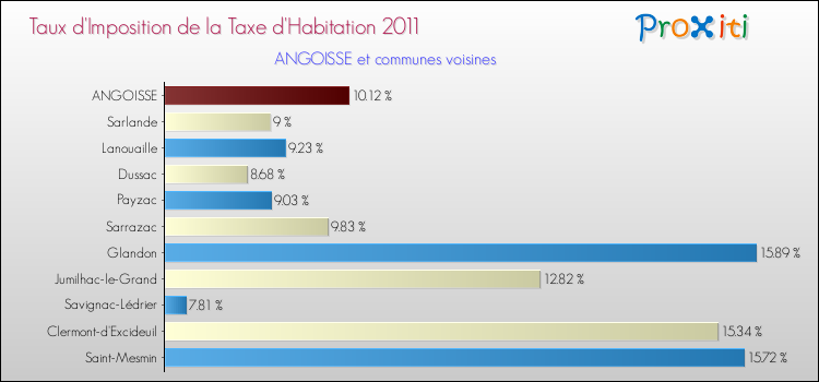 Taux d'imposition de la taxe d'habitation 2011 pour ANGOISSE et les communes proches Comparaison des taux d'imposition de la taxe d'habitation 2011 pour ANGOISSE et les communes voisines