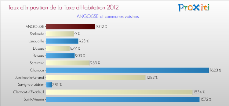 Taux d'imposition de la taxe d'habitation 2012 pour ANGOISSE et les communes proches Comparaison des taux d'imposition de la taxe d'habitation 2012 pour ANGOISSE et les communes voisines