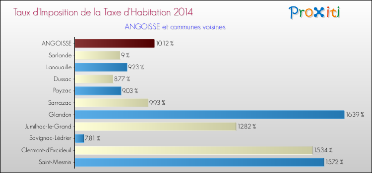 Taux d'imposition de la taxe d'habitation 2014 pour ANGOISSE et les communes proches Comparaison des taux d'imposition de la taxe d'habitation 2014 pour ANGOISSE et les communes voisines