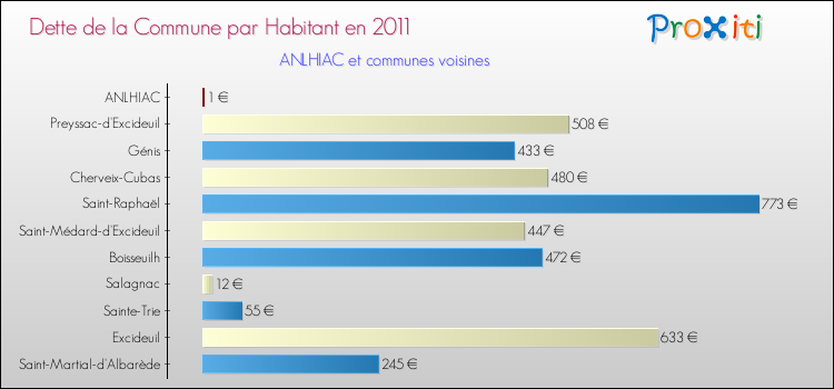 Dette par habitant de la commune en 2011 pour ANLHIAC et les communes proches Comparaison de la dette par habitant de la commune en 2011 pour ANLHIAC et les communes voisines