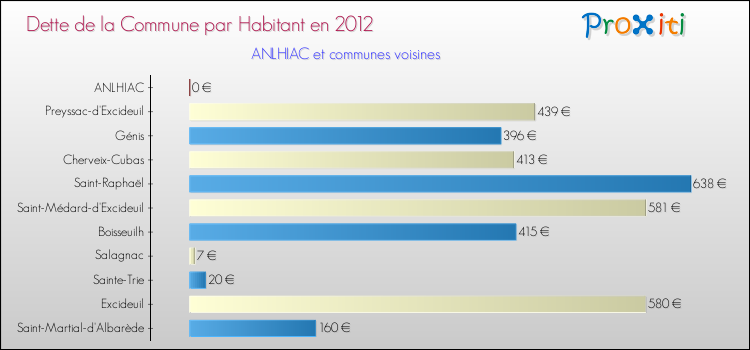 Dette par habitant de la commune en 2012 pour ANLHIAC et les communes proches Comparaison de la dette par habitant de la commune en 2012 pour ANLHIAC et les communes voisines