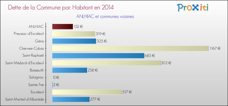 Dette par habitant de la commune en 2014 pour ANLHIAC et les communes proches Comparaison de la dette par habitant de la commune en 2014 pour ANLHIAC et les communes voisines
