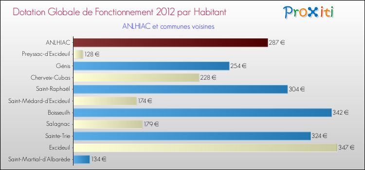 Montant des dotations globales de fonctionnement DGF par Habitant pour ANLHIAC et les communes proches Comparaison des des dotations globales de fonctionnement DGF par habitant pour ANLHIAC et les communes voisines