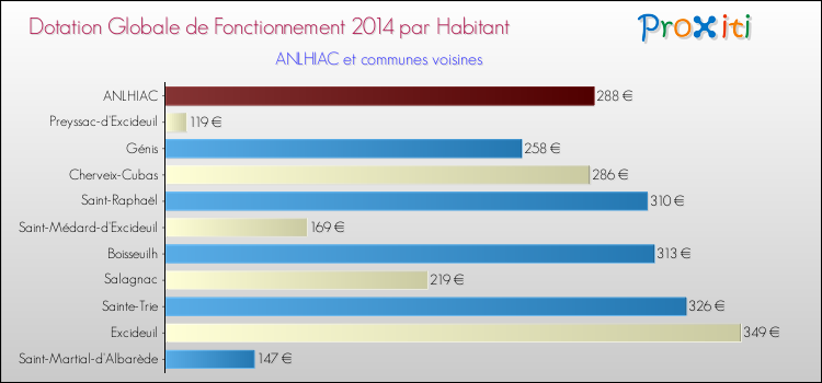 Montant des dotations globales de fonctionnement DGF par Habitant pour ANLHIAC et les communes proches en 2014. Comparaison des des dotations globales de fonctionnement DGF par habitant pour ANLHIAC et les communes voisines en 2014.