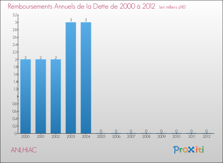 Evolution de l'annuité de la dette pour la commune de ANLHIAC de 2000 à 2012 Annuités de la dette pour ANLHIAC de 2000 à 2012