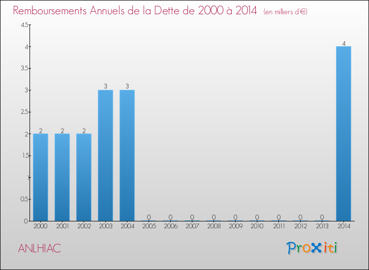 Evolution de l'annuité de la dette pour la commune de ANLHIAC de 2000 à 2014 Annuités de la dette pour ANLHIAC de 2000 à 2014