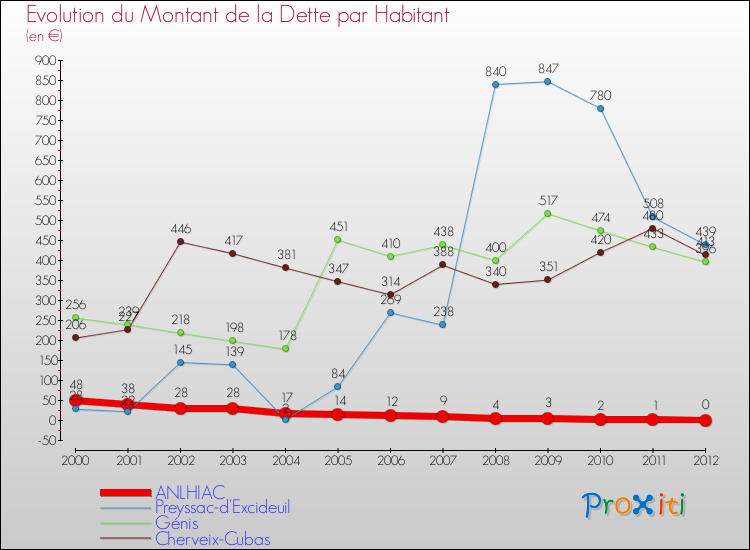 Evolution de la dette par habitant pour la commune de ANLHIAC et les communes proches de 2000 à 2012 Comparaison de la dette par habitant pour ANLHIAC et les communes voisines de 2000 à 2012