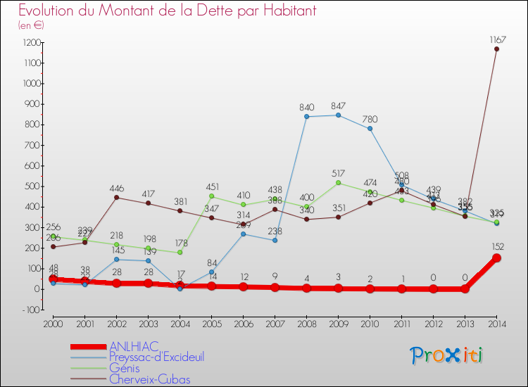 Evolution de la dette par habitant pour la commune de ANLHIAC et les communes proches de 2000 à 2014 Comparaison de la dette par habitant pour ANLHIAC et les communes voisines de 2000 à 2014