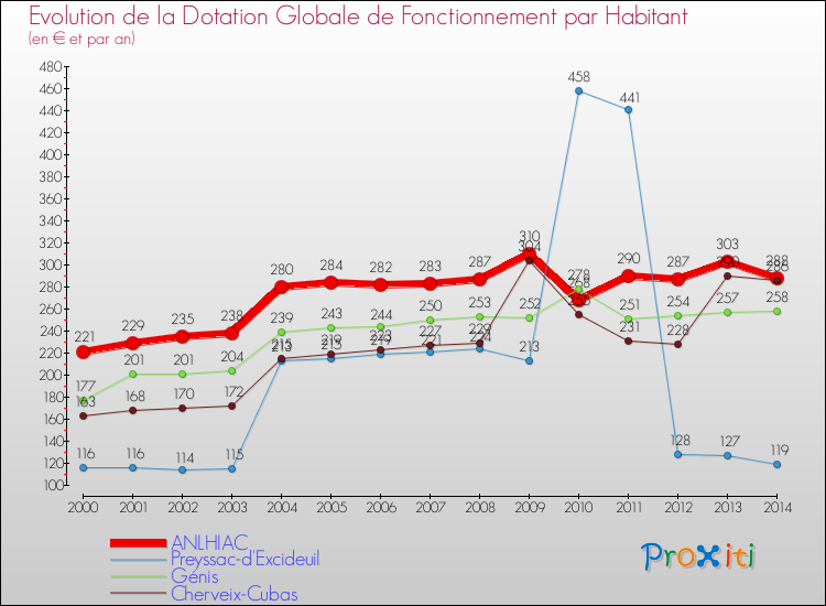 Evolution et montant de la dotation globale de fonctionnement par Habitant pour ANLHIAC et les communes proches de 2000 à 2014. Comparaison des dotations globales de fonctionnement par habitant pour ANLHIAC et les communes voisines de 2000 à 2014.