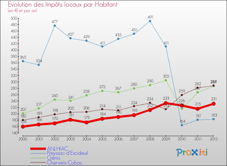 Evolution et montant des impôts locaux par Habitant pour ANLHIAC et les communes proches Comparaison des impôts locaux par habitant pour ANLHIAC et les communes voisines