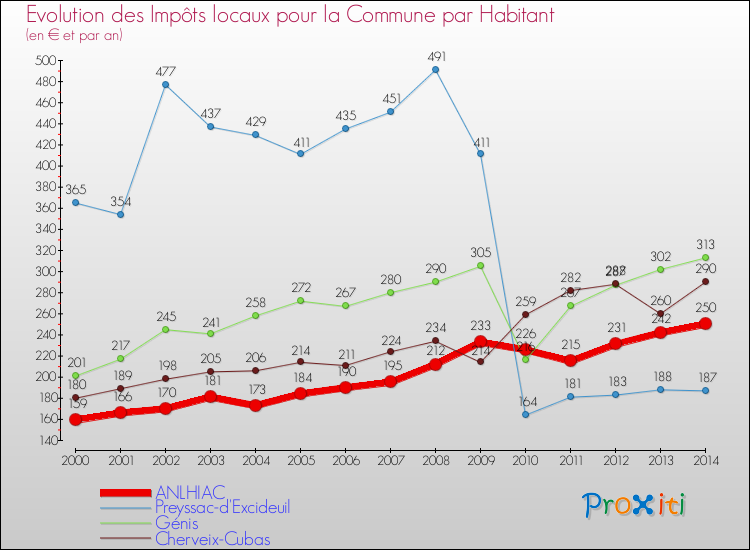 Evolution et montant des impôts locaux par Habitant pour ANLHIAC et les communes proches de 2000 à 2014 Comparaison des impôts locaux par habitant pour ANLHIAC et les communes voisines de 2000 à 2014