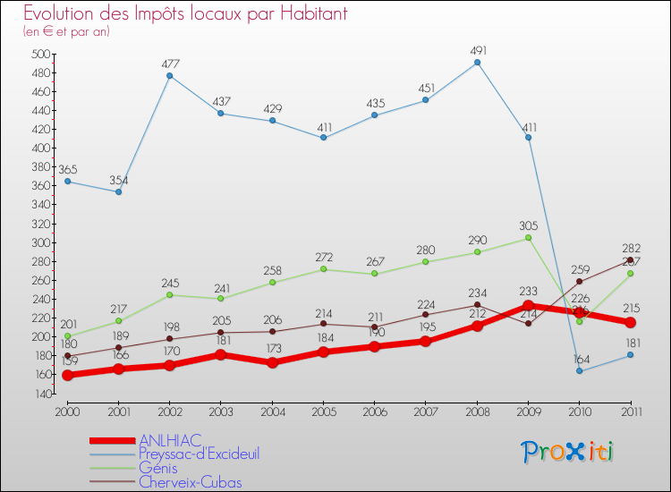 Evolution et montant des impôts locaux par Habitant pour ANLHIAC et les communes proches Comparaison des impôts locaux par habitant pour ANLHIAC et les communes voisines
