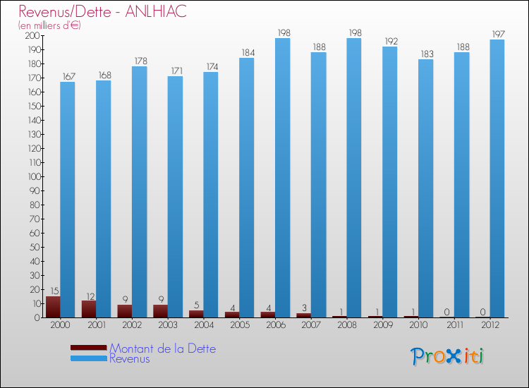 Evolution comparée de la dette et des revenus pour la commune de ANLHIAC de 2000 à 2012 Comparaison de la dette et des revenus pour ANLHIAC de 2000 à 2012