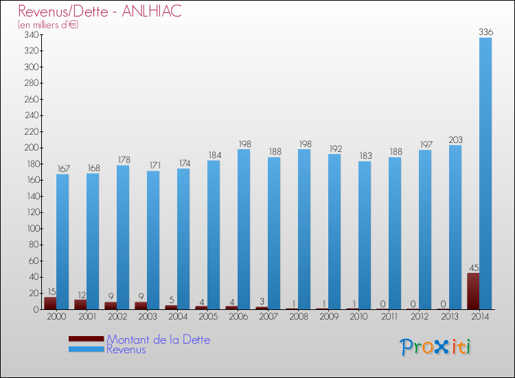 Evolution comparée de la dette et des revenus pour la commune de ANLHIAC de 2000 à 2014 Comparaison de la dette et des revenus pour ANLHIAC de 2000 à 2014