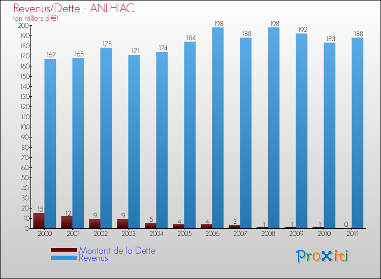Evolution comparée de la dette et des revenus pour la commune de ANLHIAC de 2000 à 2011 Comparaison de la dette et des revenus pour ANLHIAC de 2000 à 2011