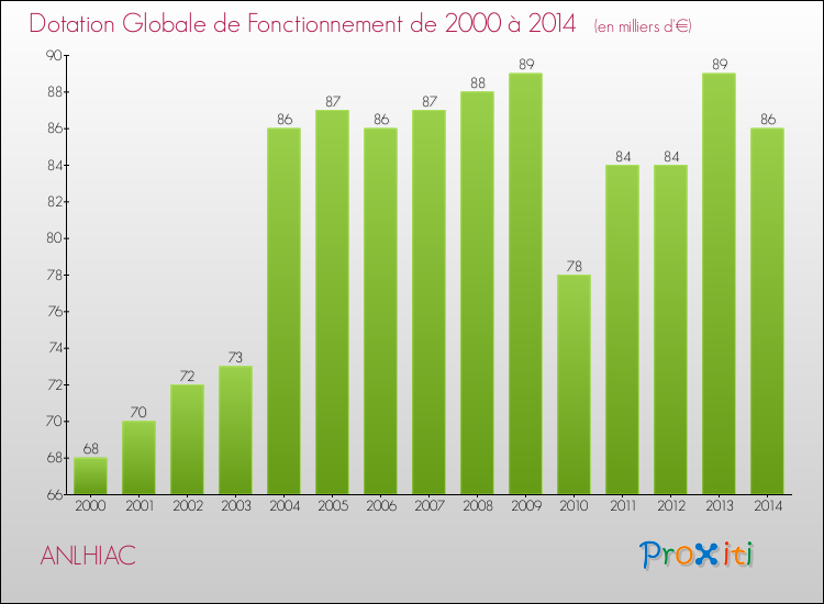 Evolution du montant de la Dotation Globale de Fonctionnement pour la commune de ANLHIAC de 2000 à 2014 Evolution du montant de la Dotation Globale de Fonctionnement pour ANLHIAC de 2000 à 2014