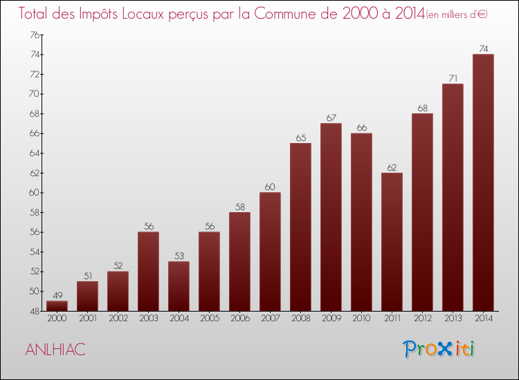 Evolution des Impôts Locaux pour la commune de ANLHIAC de 2000 à 2014 Evolution des Impôts Locaux pour ANLHIAC de 2000 à 2014