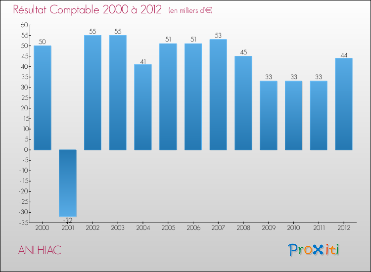 Evolution du résultat comptable pour la commune de ANLHIAC de 2000 à 2012 Evolution du résultat comptable pour ANLHIAC de 2000 à 2012