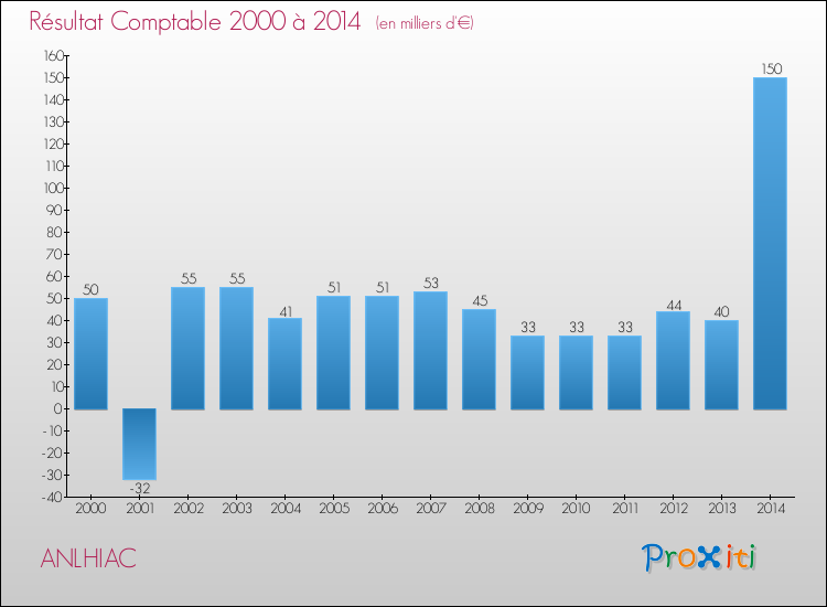 Evolution du résultat comptable pour la commune de ANLHIAC de 2000 à 2014 Evolution du résultat comptable pour ANLHIAC de 2000 à 2014