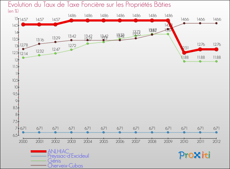 Evolution du taux de la taxe foncière sur le bati pour ANLHIAC et les communes proches de 2000 à 2012 Comparaison des taux de taxe foncière sur le bati pour ANLHIAC et les communes voisines de 2000 à 2012