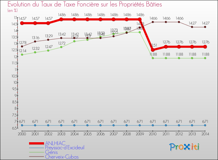 Evolution du taux de la taxe foncière sur le bati pour ANLHIAC et les communes proches de 2000 à 2014 Comparaison des taux de taxe foncière sur le bati pour ANLHIAC et les communes voisines de 2000 à 2014