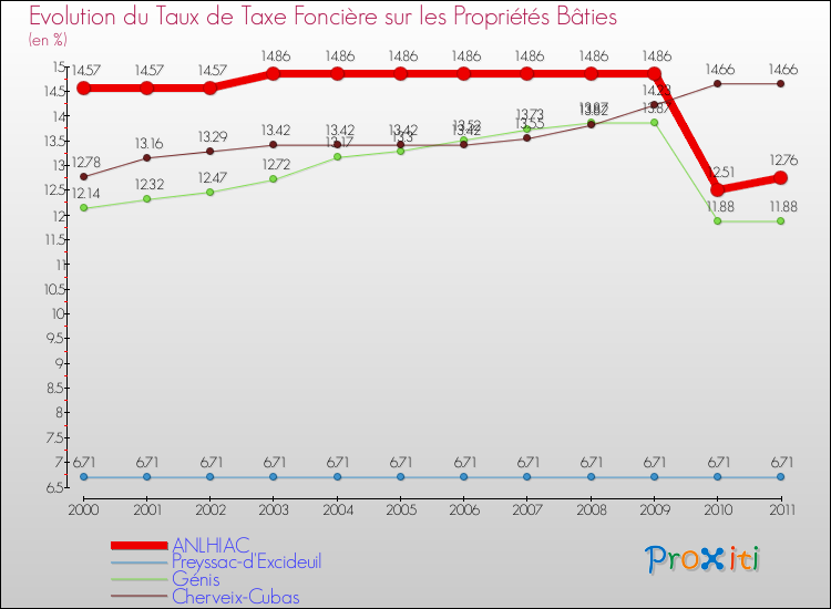 Evolution du taux de la taxe foncière sur le bati pour ANLHIAC et les communes proches Comparaison des taux de taxe foncière sur le bati pour ANLHIAC et les communes voisines