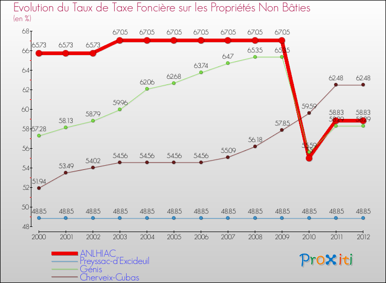 Evolution du taux de la taxe foncière sur les immeubles et terrains non batis pour ANLHIAC et les communes proches de 2000 à 2012 Comparaison des taux de la taxe foncière sur les immeubles et terrains non batis pour ANLHIAC et les communes voisines de 2000 à 2012