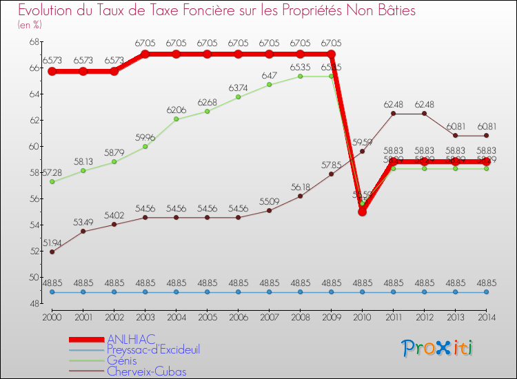 Evolution du taux de la taxe foncière sur les immeubles et terrains non batis pour ANLHIAC et les communes proches de 2000 à 2014 Comparaison des taux de la taxe foncière sur les immeubles et terrains non batis pour ANLHIAC et les communes voisines de 2000 à 2014