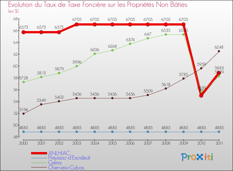 Evolution du taux de la taxe foncière sur les immeubles et terrains non batis pour ANLHIAC et les communes proches Comparaison des taux de la taxe foncière sur les immeubles et terrains non batis pour ANLHIAC et les communes voisines