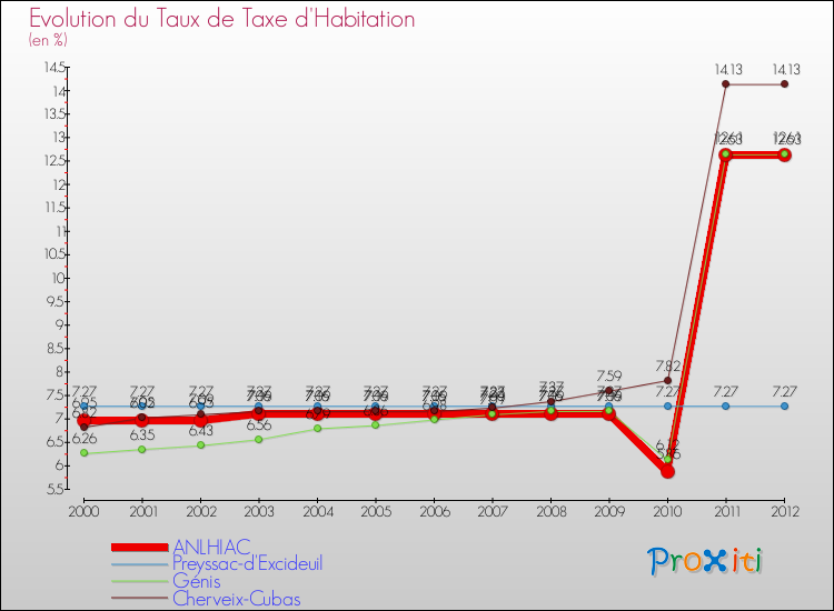 Evolution du taux de la taxe d'habitation pour ANLHIAC et les communes proches Comparaison des taux de la taxe d'habitation pour ANLHIAC et les communes voisines