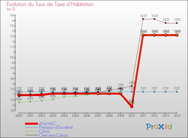 Evolution du taux de la taxe d'habitation pour ANLHIAC et les communes proches de 2000 à 2014 Comparaison des taux de la taxe d'habitation pour ANLHIAC et les communes voisines de 2000 à 2014