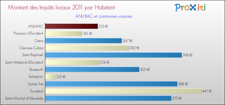 Montant des impôts locaux par Habitant pour ANLHIAC et les communes proches Comparaison des impôts locaux par habitant pour ANLHIAC et les communes voisines