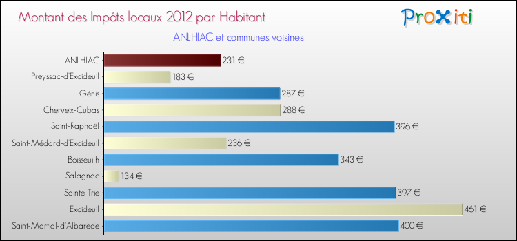 Montant des impôts locaux par Habitant pour ANLHIAC et les communes proches Comparaison des impôts locaux par habitant pour ANLHIAC et les communes voisines