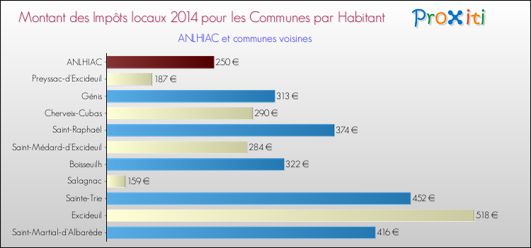 Montant des impôts locaux par Habitant pour ANLHIAC et les communes proches en 2014 Comparaison des impôts locaux par habitant pour ANLHIAC et les communes voisines en 2014