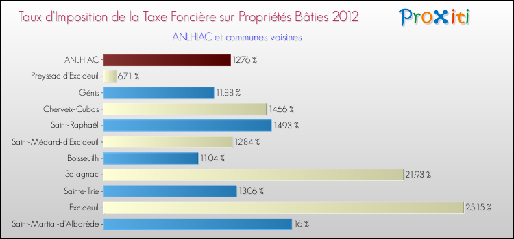 Taux d'imposition de la taxe foncière sur le bati 2012 pour ANLHIAC et les communes proches Comparaison des taux d'imposition de la taxe foncière sur le bati 2012 pour ANLHIAC et les communes voisines