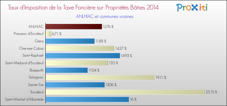 Taux d'imposition de la taxe foncière sur le bati 2014 pour ANLHIAC et les communes proches Comparaison des taux d'imposition de la taxe foncière sur le bati 2014 pour ANLHIAC et les communes voisines