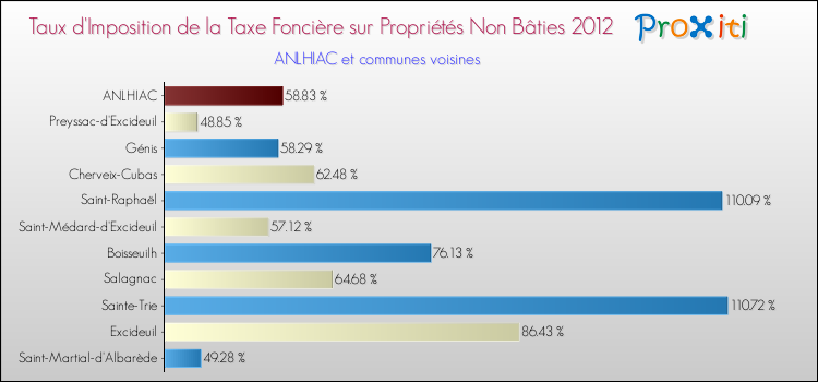Taux d'imposition de la taxe foncière sur les immeubles et terrains non batis 2012 pour ANLHIAC et les communes proches Comparaison des taux d'imposition de la taxe foncière sur les immeubles et terrains non batis 2012 pour ANLHIAC et les communes voisines