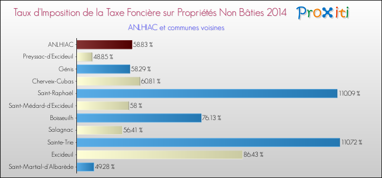 Taux d'imposition de la taxe foncière sur les immeubles et terrains non batis 2014 pour ANLHIAC et les communes proches Comparaison des taux d'imposition de la taxe foncière sur les immeubles et terrains non batis 2014 pour ANLHIAC et les communes voisines