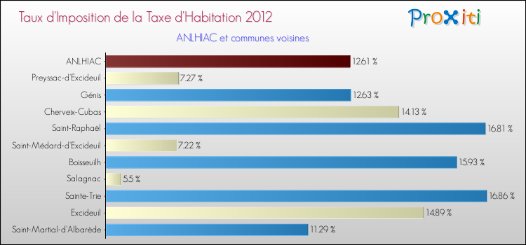 Taux d'imposition de la taxe d'habitation 2012 pour ANLHIAC et les communes proches Comparaison des taux d'imposition de la taxe d'habitation 2012 pour ANLHIAC et les communes voisines