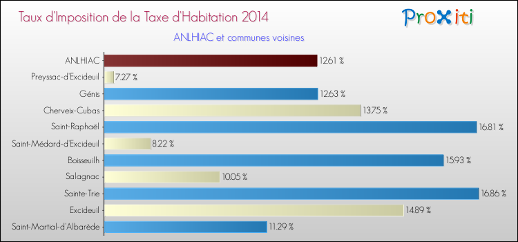 Taux d'imposition de la taxe d'habitation 2014 pour ANLHIAC et les communes proches Comparaison des taux d'imposition de la taxe d'habitation 2014 pour ANLHIAC et les communes voisines