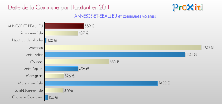 Dette par habitant de la commune en 2011 pour ANNESSE-ET-BEAULIEU et les communes proches Comparaison de la dette par habitant de la commune en 2011 pour ANNESSE-ET-BEAULIEU et les communes voisines
